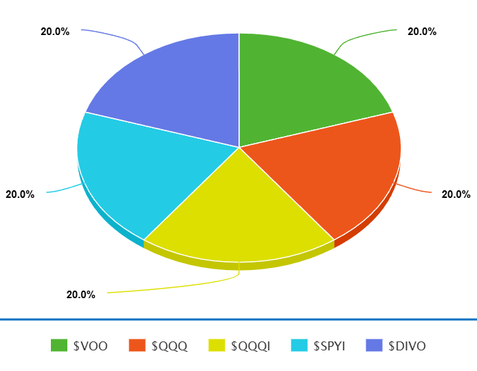 DevotedDividend's tweet photo. Someone asked me 👨🧠

 "If you could only hold 5 ETFs forever, which ones would you pick?"
Here’s my answer 👇 *Save this*
$VOO – Core S&amp;P 500
$QQQ – Tech growth beast
$DIVO – Dividends + Options
$SPYI – S&amp;P 500 Income
$QQQI – NASDAQ 100 Income https://t.co/ezbktww1AG