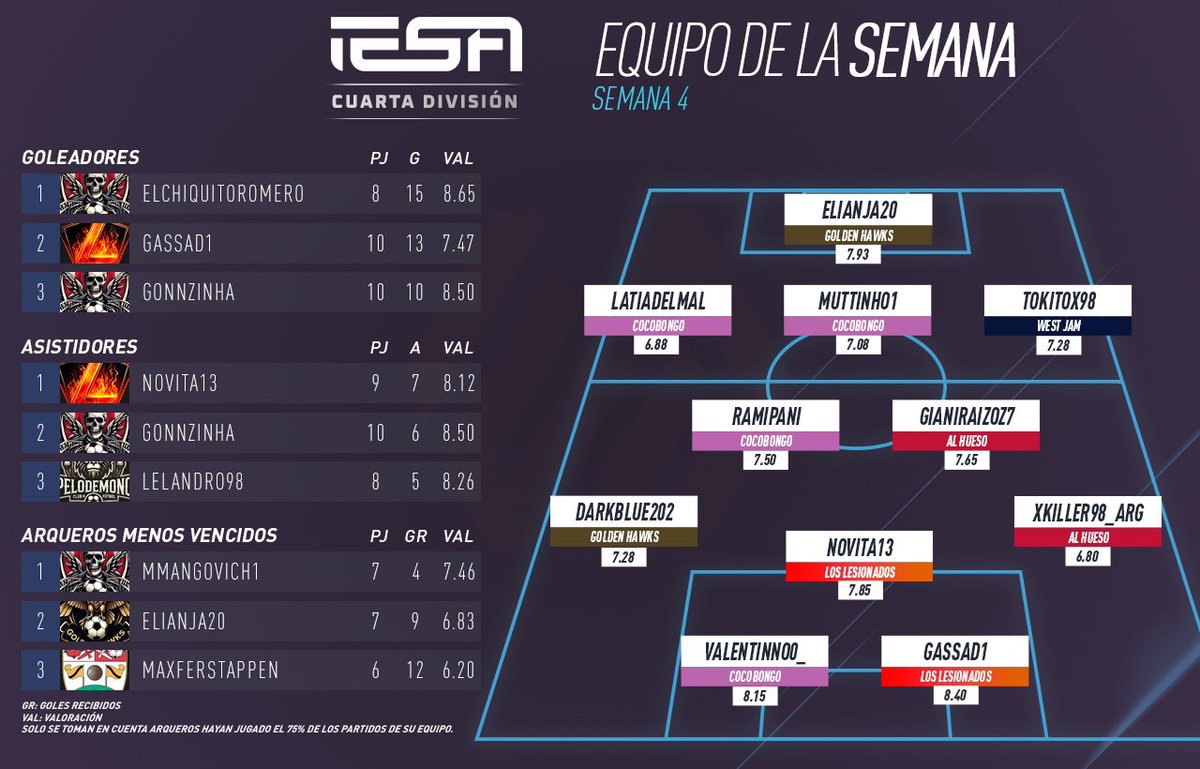 #EquipoDeLaSemana #IESAArgentina⁣⁣
⁣⁣
Presentamos a los 11 jugadores que integran el equipo de la semana 4 de cada división de #IESAArgentina.  
⁣⁣
¡Felicitaciones! 🔥