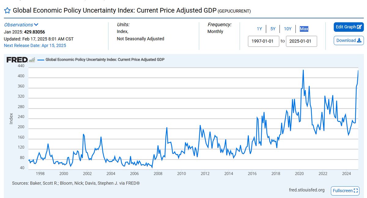 Trump's greatest achievement is to inject so much uncertainty into the economy that the everyone freezes up. This is never a good thing. stlouisfed.org/on-the-economy…