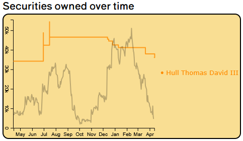 InsiderPeek's tweet photo. $KEQU CEO Hull Thomas David III sold 1.8k shares for $59.8k (ownership down 4.86%)
https://t.co/uYBfGHyDqm https://t.co/5NtOItjwWL