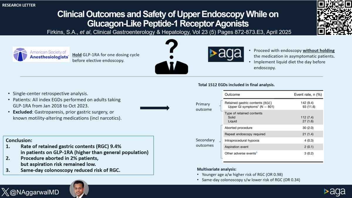 #CGH4ALL
There is lack of clear guidelines on safe endoscopy in patients on GLP-1RA.

This new 🔖 in <a href="/AGA_CGH/">CGH</a> attempts to bridge the gap in 📚

🔗doi.org/10.1016/j.cgh.…

Summary by <a href="/NAggarwalMD/">Nishant Aggarwal, MD</a>

<a href="/SFirkins_MD/">Stephen Firkins, MD</a> <a href="/JoyYatesDO/">Joy Yates, DO</a> <a href="/neehal_shukla/">Neehal Shukla, MD</a> <a href="/RajatGargMD/">Rajat Garg</a> <a href="/JohnVargoMD/">John Vargo</a> <a href="/AnthonyLemboMD/">Anthony Lembo, MD</a>