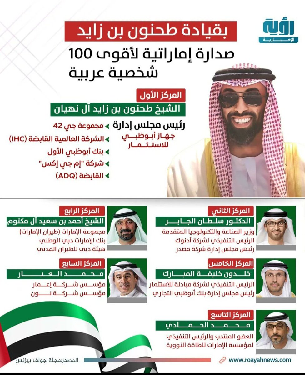 قائمة Gulf Business - صدارة اماراتية لأقوى شخصية عربية :

المركز الأول《 الشيخ طحنون بن زايد آل نهيان 》.. 🇦🇪

المركز الثاني《 الدكتور سلطان الجابر 》.. 🇦🇪

المركز الثالث ---

المركز الرابع《 الشيخ أحمد بن سعيد آل مكتوم 》.. 🇦🇪

المركز الخامس《 خلدون خليفة المبارك 》.. 🇦🇪

المركز