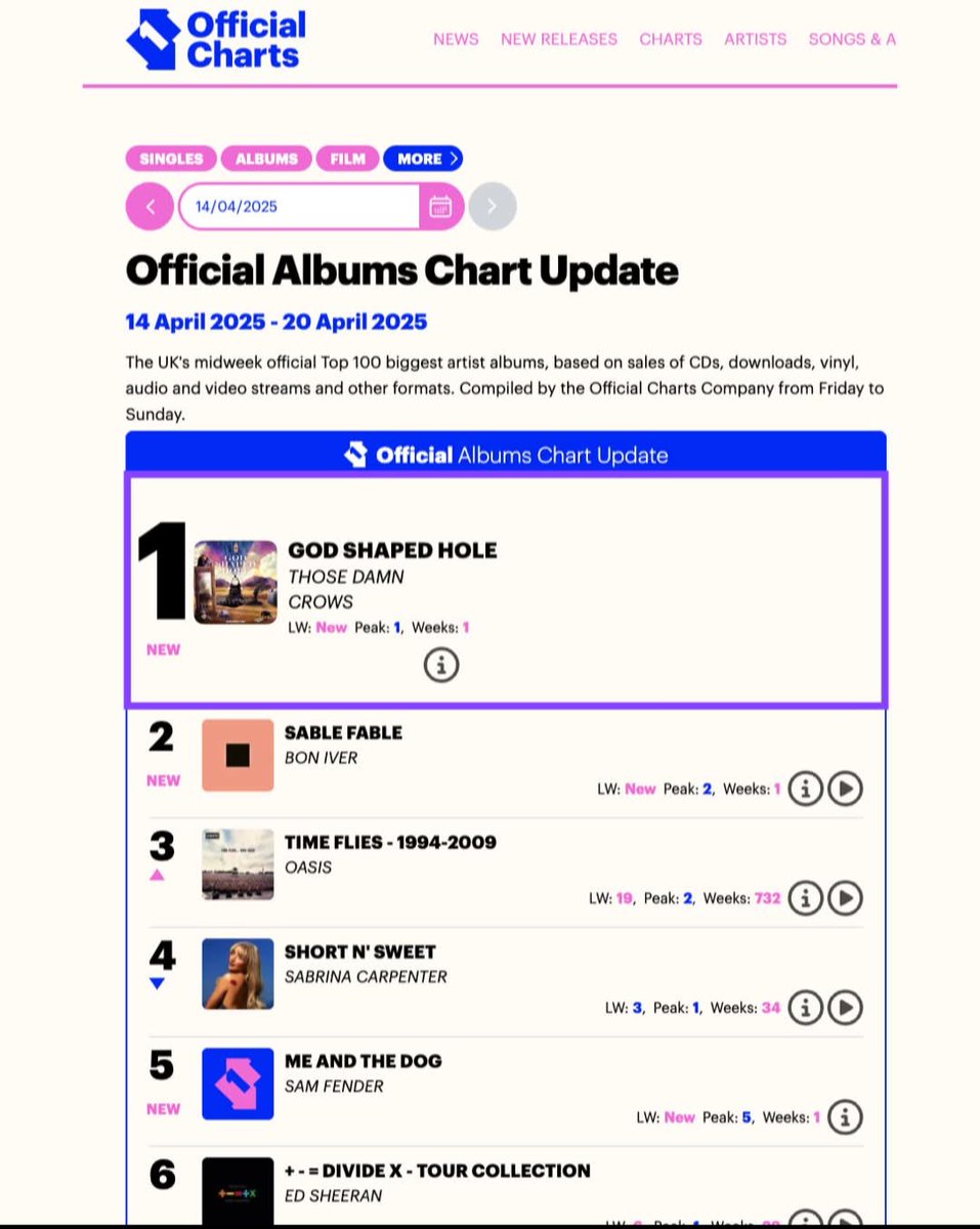 Bee 🐝 Edwards (@theredqueen_bee) on Twitter photo My Uber talented friends <a href="/ThoseDamnCrows/">Those Damn Crows</a> are currently sitting at #1 in the <a href="/ukcharts/">UK Top 40</a> in the midweeks!They have a seriously good chance of staying there but need a helping hand
If you have a spare £5, less than a pint and want to hear incredible music
earache.com/thosedamncrows My Uber talented friends <a href="/ThoseDamnCrows/">Those Damn Crows</a> are currently sitting at #1 in the <a href="/ukcharts/">UK Top 40</a> in the midweeks!They have a seriously good chance of staying there but need a helping hand
If you have a spare £5, less than a pint and want to hear incredible music
earache.com/thosedamncrows