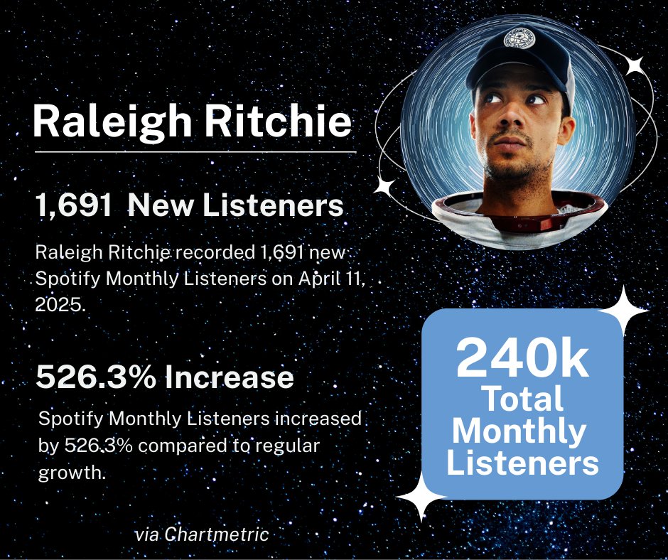 dailyraleighr's tweet image. Raleigh Ritchie&apos;s reach has been increasing lately! 

Last week alone, he had 1,691 new listeners. This is a huge increase for him. 

Maybe some #RR3 hype is leading to a surge of new listeners! 🚀