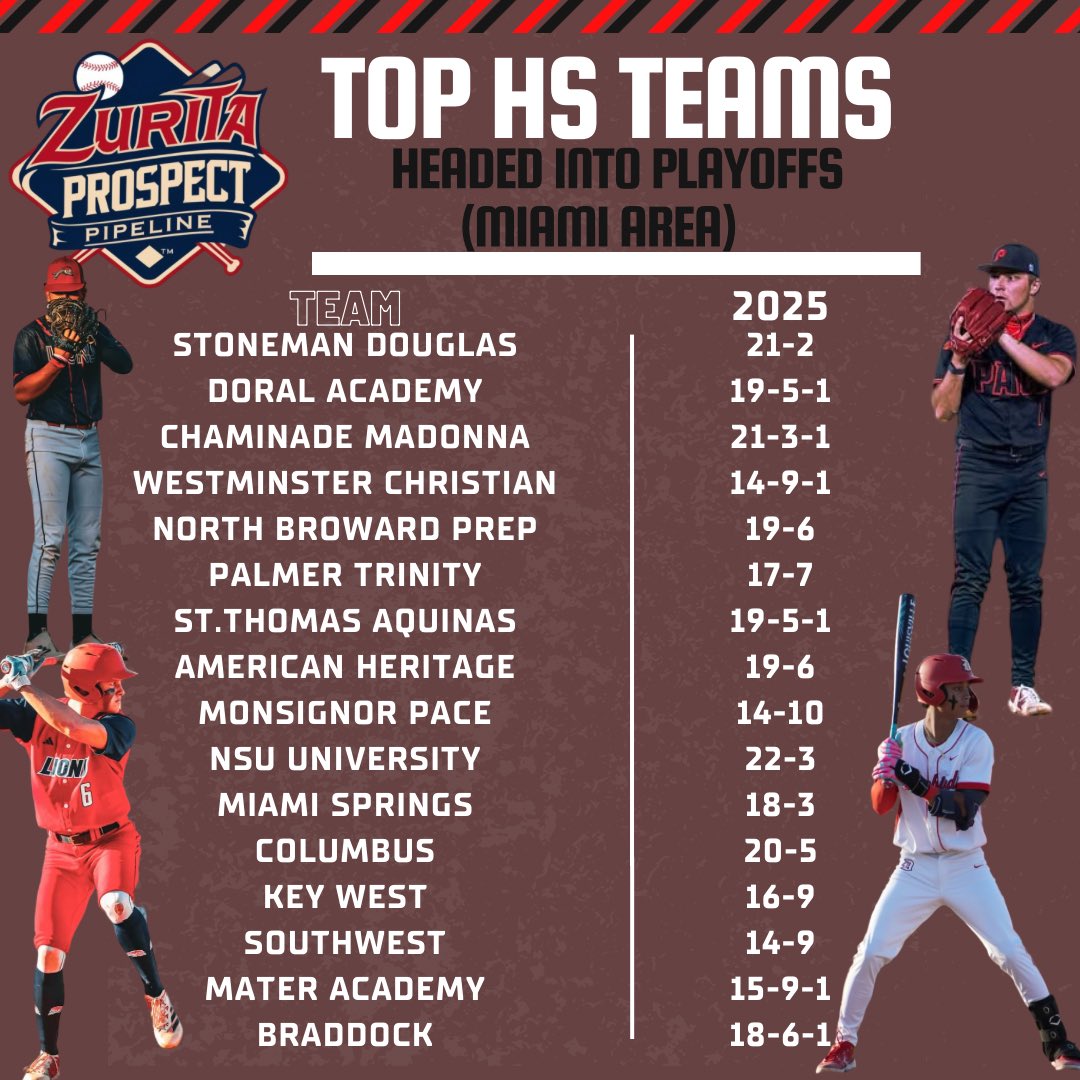 Prospect Pipeline๐ (@z_prospectline) on Twitter photo Top HS teams in Tampa and Miami headed into the playoffs this week๐๐
- <a href="/Whartonbaseball/">Wharton Baseball</a>
<a href="/JesuitBaseball/">Jesuit Baseball</a>
<a href="/BaseballCoyote/">Coyote Baseball</a>
<a href="/BaseballNewsome/">Newsome Baseball</a>
<a href="/JHSDragonsBsbl/">Jefferson Dragons Baseball</a>
<a href="/Doralacademyba1/">Doralacademybaseball</a>
<a href="/haydenporter35/">hayden</a>
<a href="/CBurrmann2026/">Colton Burrmann</a>
<a href="/kraz_sj/">Spencer Krasner</a>
<a href="/kylefernandes25/">Kyle Fernandes 2025</a>
<a href="/Jakecarruther13/">Jake carruthers</a> Top HS teams in Tampa and Miami headed into the playoffs this week๐๐
- <a href="/Whartonbaseball/">Wharton Baseball</a>
<a href="/JesuitBaseball/">Jesuit Baseball</a>
<a href="/BaseballCoyote/">Coyote Baseball</a>
<a href="/BaseballNewsome/">Newsome Baseball</a>
<a href="/JHSDragonsBsbl/">Jefferson Dragons Baseball</a>
<a href="/Doralacademyba1/">Doralacademybaseball</a>
<a href="/haydenporter35/">hayden</a>
<a href="/CBurrmann2026/">Colton Burrmann</a>
<a href="/kraz_sj/">Spencer Krasner</a>
<a href="/kylefernandes25/">Kyle Fernandes 2025</a>
<a href="/Jakecarruther13/">Jake carruthers</a>