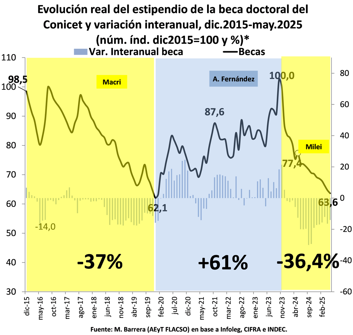 MarianoAB80's tweet photo. Subo de nuevo los dos gráficos del primer tw... adjunté dos veces el de becarios y faltó el de investigadores que agrego ahora https://t.co/vdrCVc0ufw