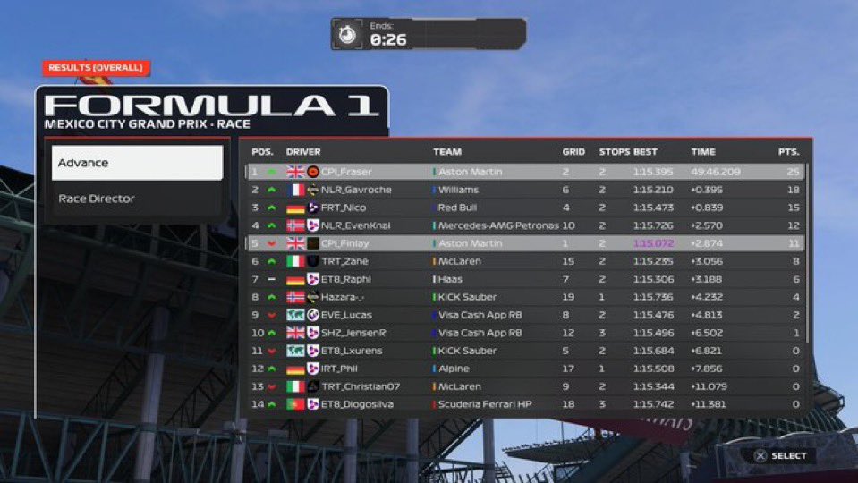 CPI_Finlay (@finlay200706) on Twitter photo PSGL F2
Q:1 bottled a .6 in the last sector
R:5 maybe higher after pens
Damage limitation after a sc dropped me to p16 and getting rid of my tyre advantage but thanks <a href="/TomRoberts_12/">Tom Roberts</a> for engineering
<a href="/CPI_Esports/">CPI Esports Ltd.</a> PSGL F2
Q:1 bottled a .6 in the last sector
R:5 maybe higher after pens
Damage limitation after a sc dropped me to p16 and getting rid of my tyre advantage but thanks <a href="/TomRoberts_12/">Tom Roberts</a> for engineering
<a href="/CPI_Esports/">CPI Esports Ltd.</a>