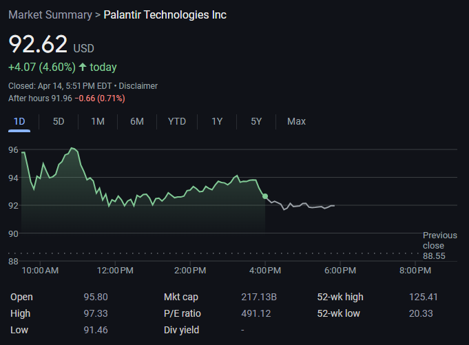 🚀 Palantir surged to $92.62, gaining +4.60% on strong bullish momentum.
Trading volume spiked as optimism grows around AI adoption in enterprise.
With a 52-week high of $125, bulls are eyeing a breakout if momentum holds. 💡📊
#OptionsTrading #BuyTheDip #TradingSignals #USStocks
