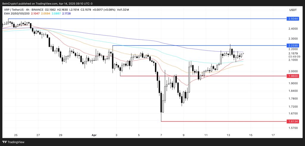 XRP Resistance & Support | X