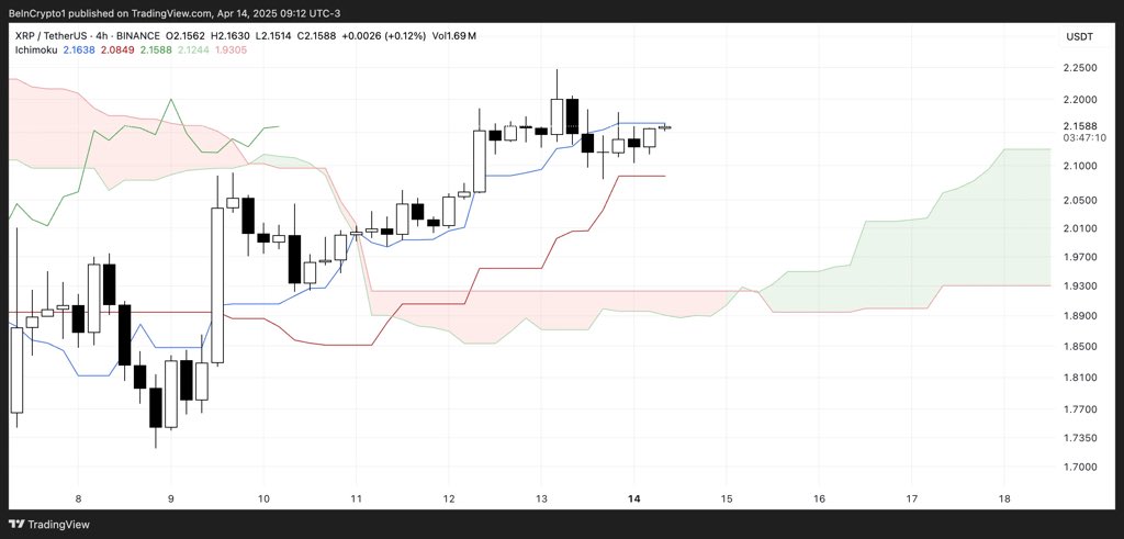XRP Ichimoku Indicators | X