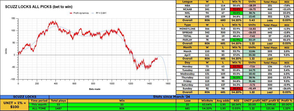 MrLeaked_'s tweet image. #scuzzlocks

MLB CARD ⚾️

GIANTS ML 1.5U
TWINS ML 1.5U
BRAVES ML 2.5U