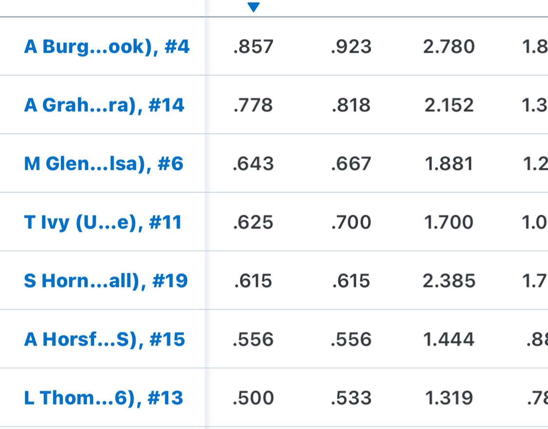 Chad Burgess (@cobatbusters06) on Twitter photo 7 different players with an average over .500 this weekend. 18u Smith went 6-0 on the weekend. Summer Horn with 5 HRs and 14 RBIs. Just a great way to start the 25ā season. <a href="/18uSmith/">Batbusters 18U National Smith</a> <a href="/AshlynJoBurgess/">Ashlyn Jo Burgess - 2025</a> <a href="/Tessa_Ivy11/">Tessa_Ivy11</a> <a href="/summerhornn/">Summer Horn</a> 7 different players with an average over .500 this weekend. 18u Smith went 6-0 on the weekend. Summer Horn with 5 HRs and 14 RBIs. Just a great way to start the 25ā season. <a href="/18uSmith/">Batbusters 18U National Smith</a> <a href="/AshlynJoBurgess/">Ashlyn Jo Burgess - 2025</a> <a href="/Tessa_Ivy11/">Tessa_Ivy11</a> <a href="/summerhornn/">Summer Horn</a>