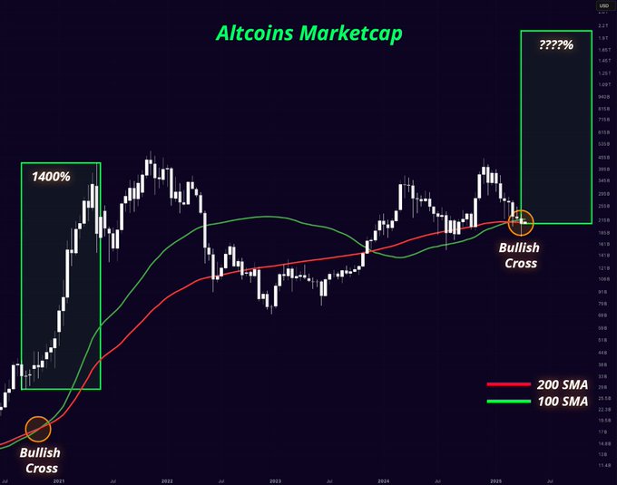 Altcoins just had a bullish cross and nobody seems to see it.
MASSIVE PUMP INCOMING!

$ETH $PEPE $XRP $HASHAI $ZIG $SNAI $MANEKI $CWIF $SOL $NEIRO $RFC $AERGO $ARDR $HYPE $GAS $VINE $HPPO $KET $PAAL $TRUMP #FARTCOIN $TAO $SUI $SAROS $VTHO $AVA $AQT $ALICE $AERGO $ACH $POPCAT $ETH