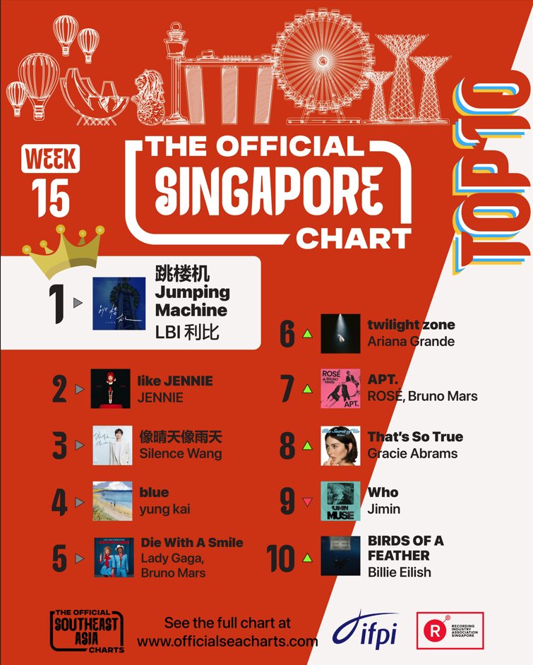 RIASSG's tweet photo. 🔥Exciting News! 📢 The Official Singapore & Regional Charts (Week 15) of 2025 have dropped!🚀 Check out the hottest tracks making waves right now on RIAS🌟.
👉 https://t.co/BYjUWYnLsq
#TheOfficialSingaporeChart #riascharts #RIASranking
#riassg #ifpi #Singapore #MusicChart https://t.co/3nPAZ7BM6T