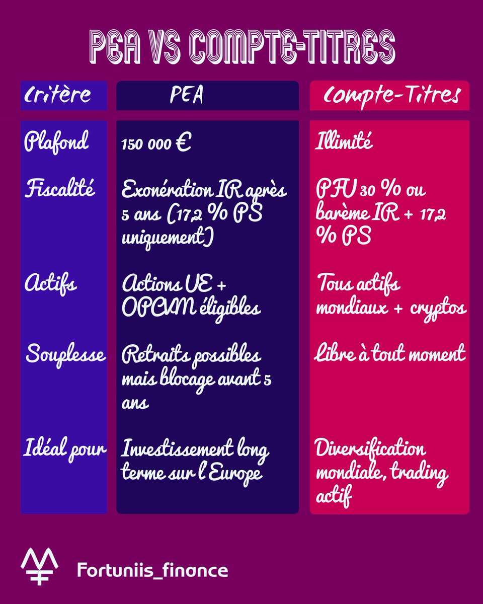 Fortuniis_fi's tweet photo. ���� PEA VS COMPTE-TITRES : QUEL COMPTE CHOISIR EN 2025 ? 📊

Synthèse comparative pour t’aider à faire le bon choix selon tes objectifs d'investissement 
#InvestissementBourse #EducationFinancière https://t.co/YPW3ncLxnK