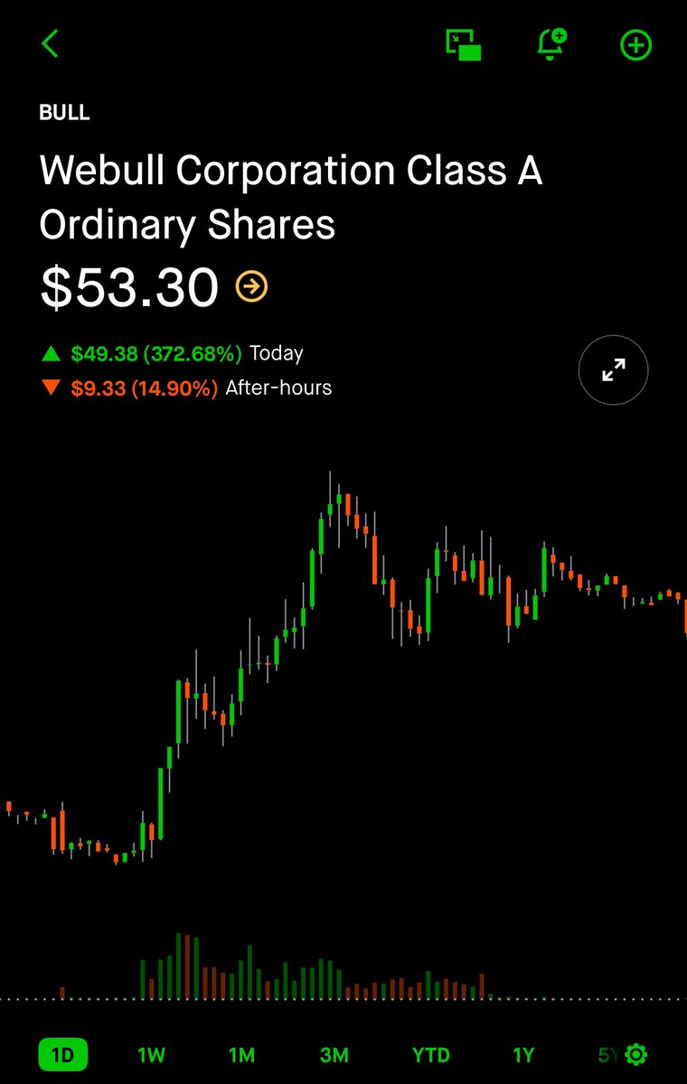 Webull stock jumped 372% today. #webull #spy #stock #invest