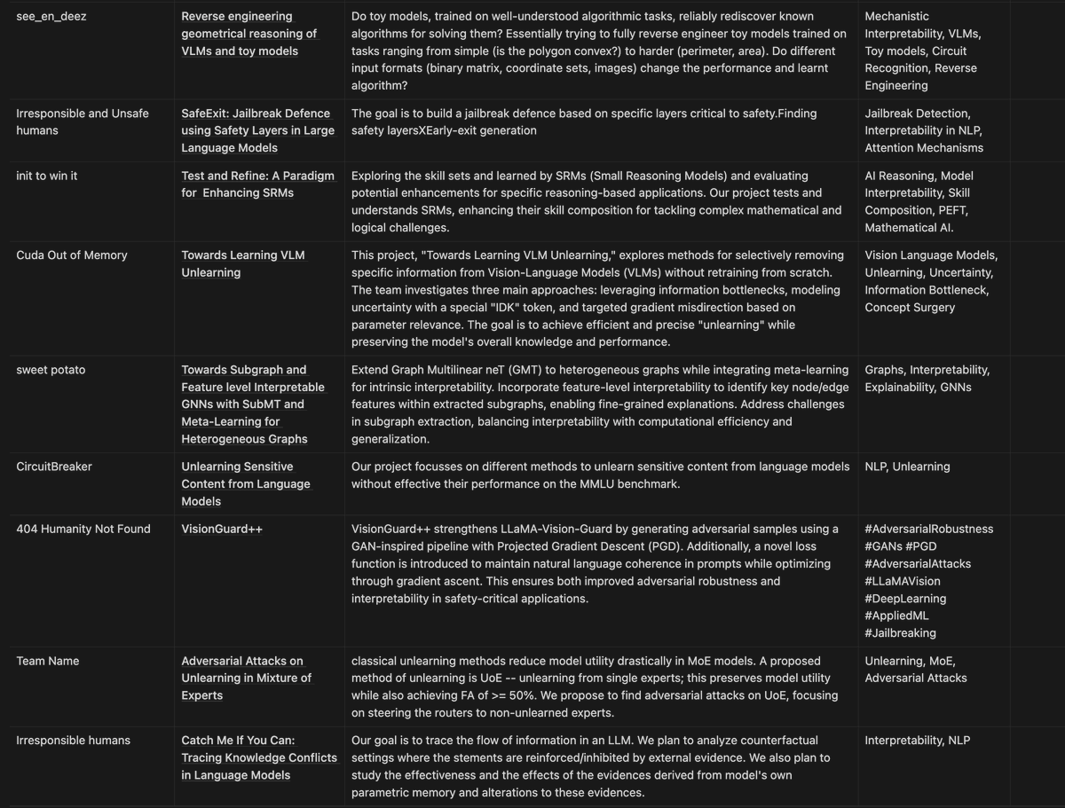 ponguru's tweet image. Interested in #Interpretability #Explainability #Unlearning & more? Join 🧑🏽🏫 👨🏽🏫 CS7.405: Responsible & Safe AI Systems, course project (list 👇🏽) poster presentation at KRB Exhibition Hall, IIIT Hyderabad. #OpenToAll #ProfGiri 🙏🏽 #CFBR.
Course materials: precogatiiit.notion.site/CS7-405-Spring…