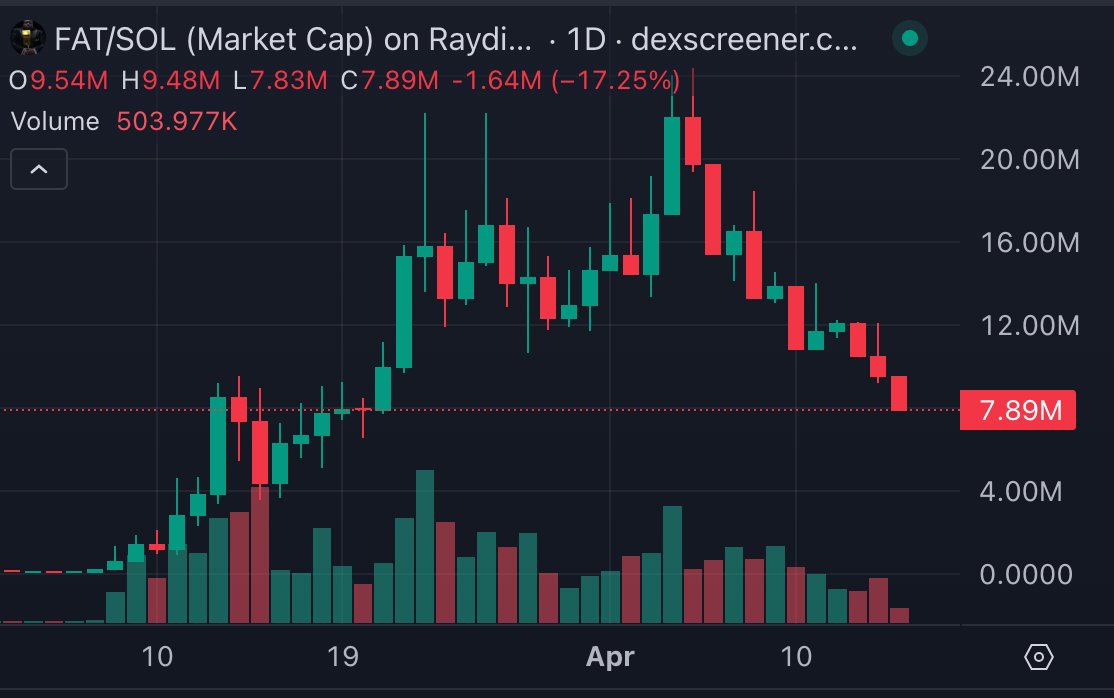 Willy_Goat1's tweet photo. 🔥🔥 $FAT N*GGA SEASON's Memes Are On FIRE!! 🔥🔥🚀 
💰 Market Cap: 7.89 Mil 
➡️ X: @fatfellaseason 

✅ CA: 5LJMJyR8MtAkbtpf8kFUV7S9oFG3xaGDdcnFxYt9pump https://t.co/P2oJnYfrGT