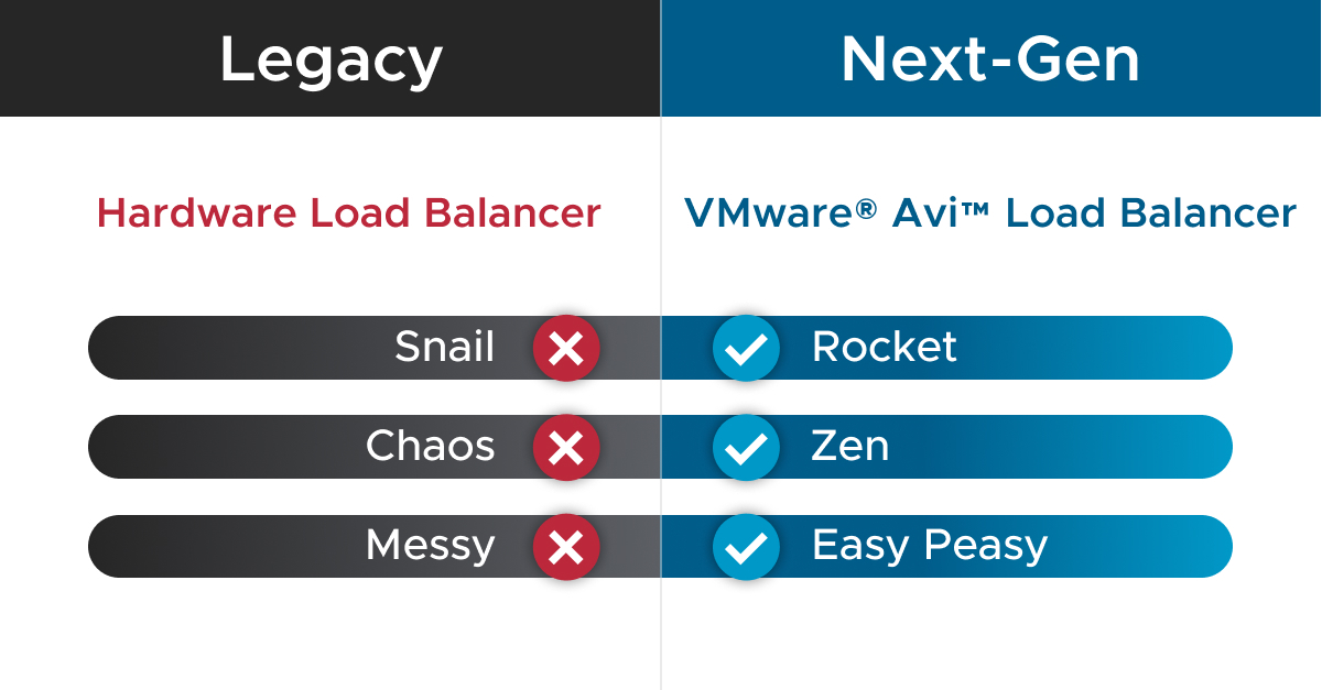 AviNetworks's tweet image. VMware Avi Load Balancer delivers a modern software-defined scale-out architecture, offering elastic autoscaling, end-to-end analytics, and full automation for application and networking teams. Avi keeps you ahead of the game. #VMware #AviLoadBalancer