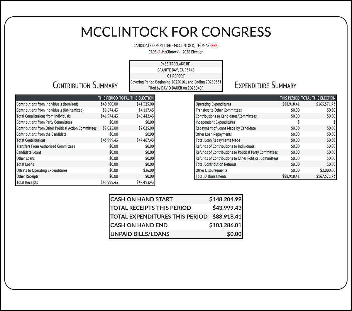 CATargetBot0001's tweet photo. NEW FEC F3
MCCLINTOCK, THOMAS (REP-Inc) #CA05
RCPT $43,999
EXPN $88,918
COH $103,286
https://t.co/NJ5gTJv2iV https://t.co/nCDfheQs0G