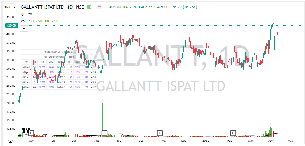 Kiran_Khedekar's tweet photo. #Gallantt
#ChoiceInt
#StyleBaazar
#Sanathan
Let's see how it goes!
Apart from these, Sanofi Consumer, BSE, Jash Engineering, Paradeep, Deepak Fertilisers are also looking good names!
#NotReco of course! https://t.co/jjj5sUYo2e