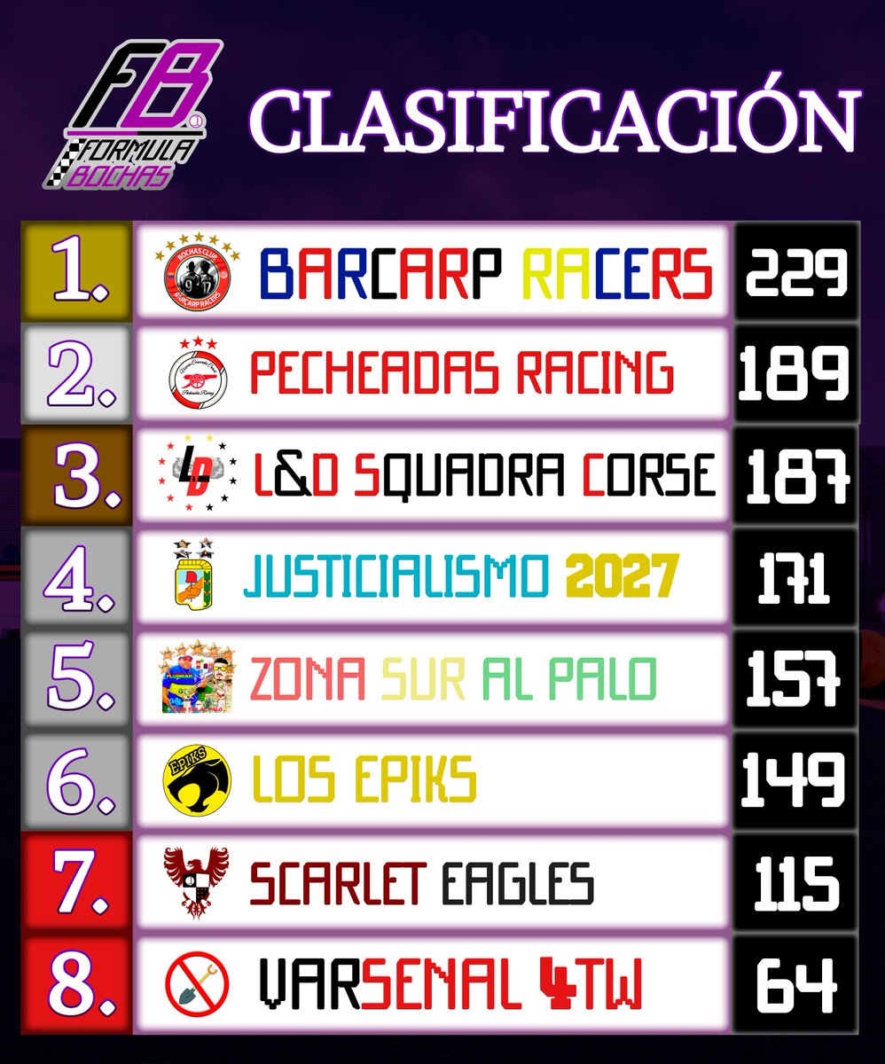 📊 ASÍ QUEDÓ LA TABLA DE LA 1ª DIVISIÓN TRAS LA JORNADA 14:

🥇 <a href="/BarcarpRacers/">B.C. BARÇARP</a> 
🥈 <a href="/PecheadasRacing/">PecheadasRacing</a> 
🥉 <a href="/LyDSquadraCorse/">LyD Squadra Corse</a> 

EN DESCENSO 
🟥 Scarlet Eagles
🟥 <a href="/Varsenal4TW/">Varsenal 🔴⚫</a>