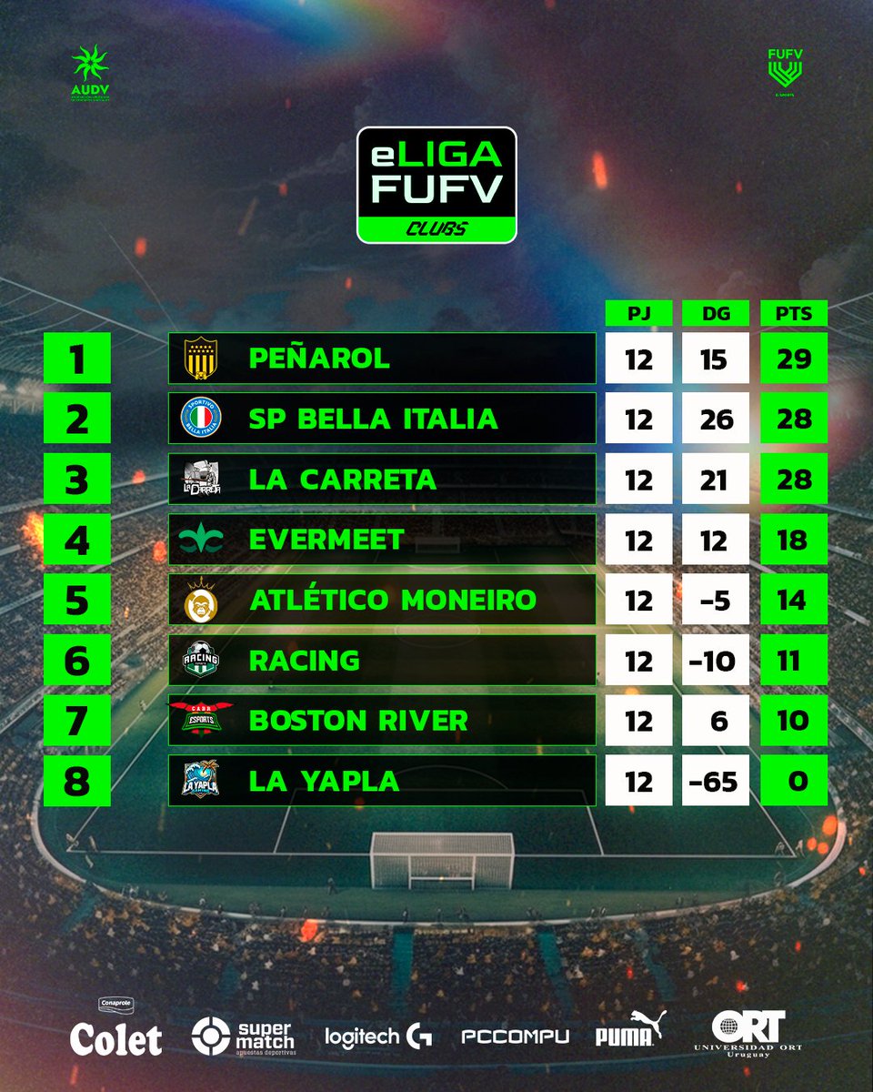AUDVesports's tweet photo. Tabla de posiciones 📉 #eLigaFUFV presentada por #Colet  Temporada 33 #FC25  🇺🇾 🏆

▶️Jugadas Fecha 11 y 12 https://t.co/d4CJtziAuU