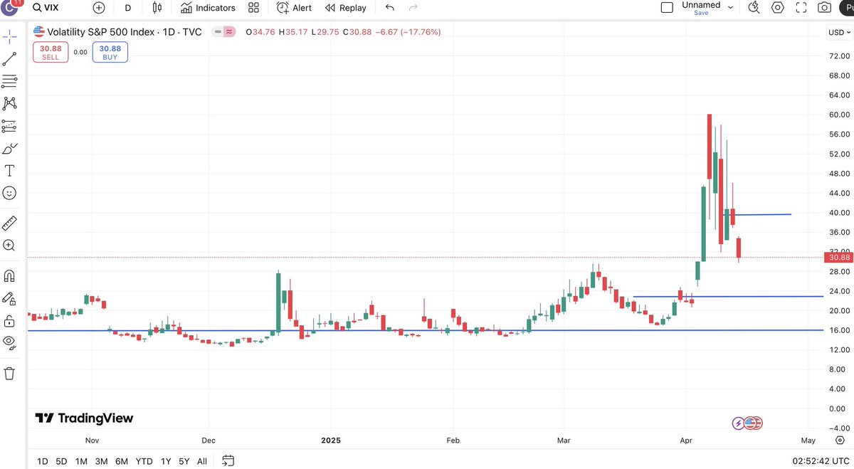 Stocompass's tweet photo. $VIX $VXX 
VIX 波动率控制基金今天大量抛售，VIX 从高位60下降至30，未来观察23-40区间波动。总有人提前会知道风险存在。需要更多的人来做空股市，才能将波动率打下来。 https://t.co/LOsOblFFmg