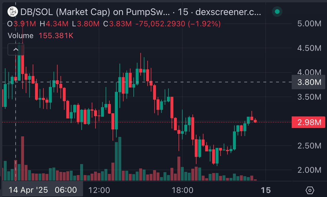 Willy_Goat1's tweet photo. 🔥🔥 $DB DickButt looking like a sendor 🔥🔥🚀🚀
💰 Market Cap: 2.98 Mil 
➡️ X: @DBCOIN_SOL

✅ CA: 43SXvpf4c41t2uErsw7aL6w5qhnie6BXSSPqiTcTpump https://t.co/d53tBTYIeO