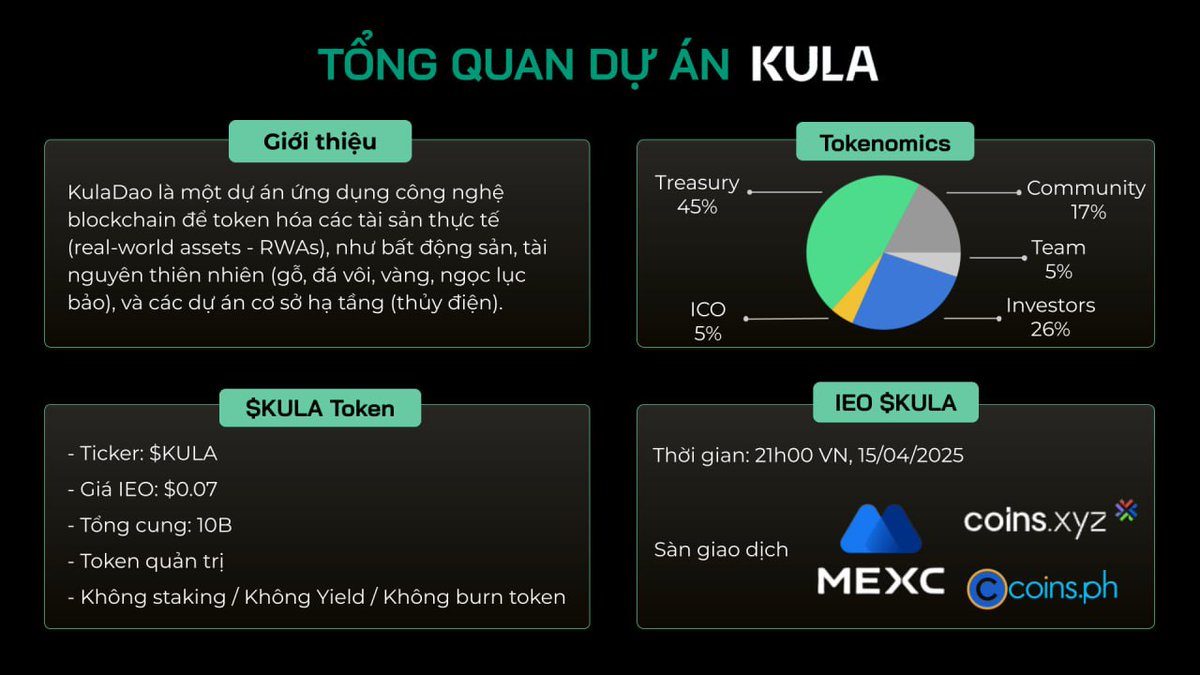 spaceventureDAO's tweet photo. @kula_dao sẽ IEO token $KULA trên @MEXC_Official, @coinsxyz_, https://t.co/jFbshHzf0i vào lúc 21h00 VN, 15/04/2025 

https://t.co/TONsU6yyib

Đây là nền tảng RWA hot trong thời gian gần đây, khi đã ký kết nhiều hợp đồng với các đối tác trên toàn cầu. 👇 https://t.co/tL0LcouDVe