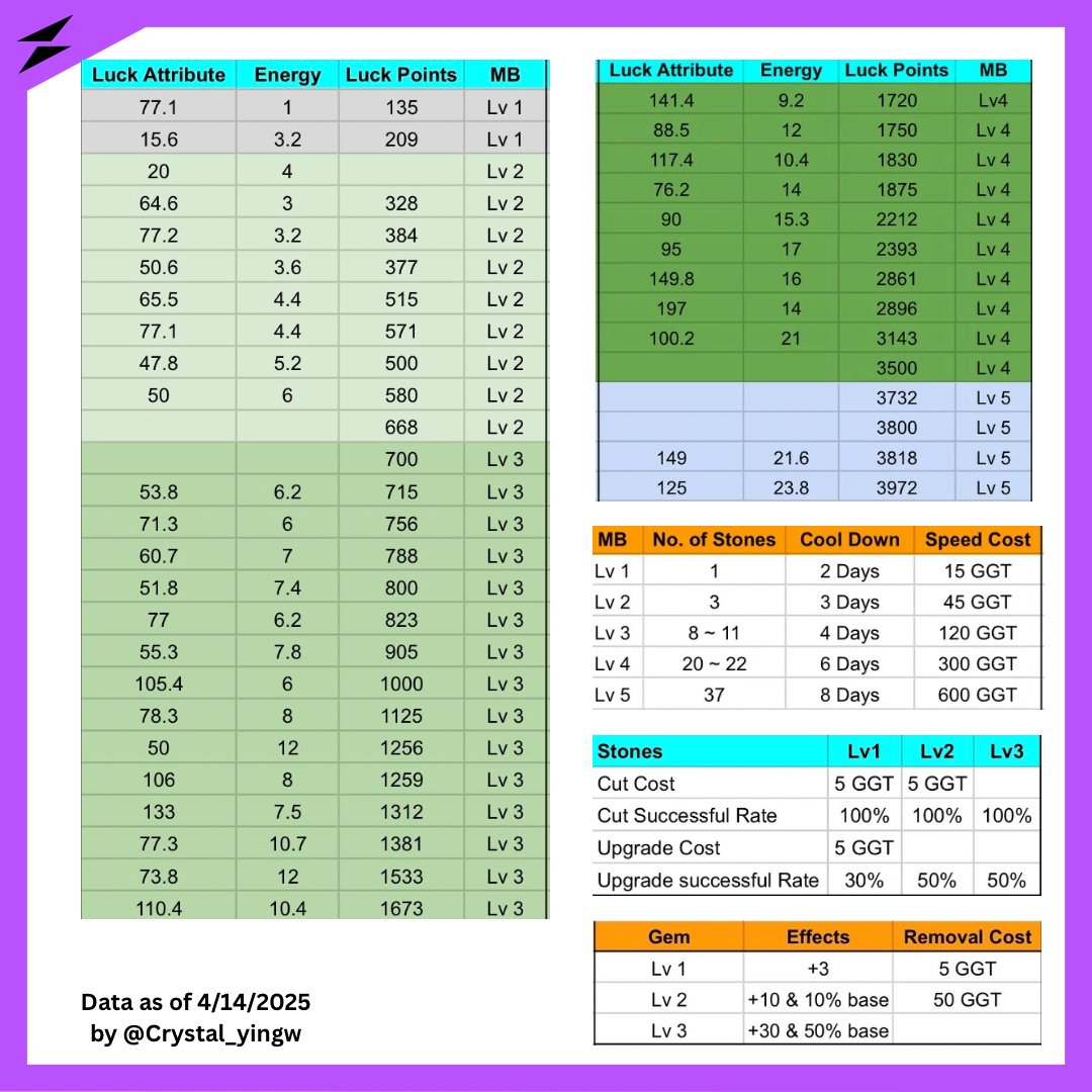 Crystal_Yingw's tweet image. New #STEPNGO Mystery Box Data Summary✍️

Luck Points &amp;gt;= 250 or 300 ➡️ Lv 2 MB
Luck Points &amp;gt;= 700 ➡️ Lv 3 MB 
Luck Points &amp;gt;= 1700 ➡️ Lv 4 MB
Luck Points &amp;gt;= 3600 or 3700 ➡️ Lv 5 MB

Also, I made a cheat sheet for Luck Attribute and Luck Points per Energy. 😊