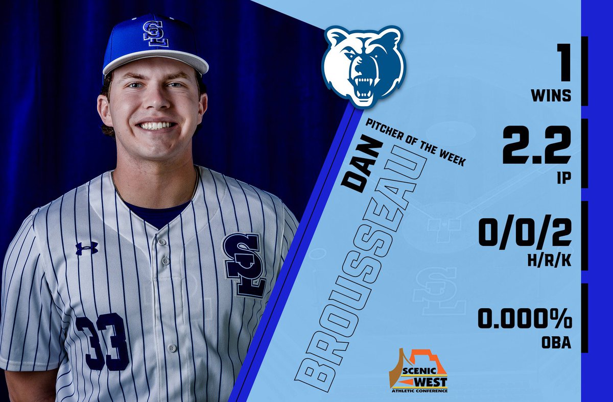 4 lead changes by the 5th, #BruCru trailing,USUE threatening.Brousseau enters game w/traffic on the bases. 
2.2 Shutdown Innings,0H/0R/2K’s.Bruins take lead &amp; ‘Dirty Dan’ ensured there wasn’t another lead change.
Dan Brousseau-Scenic West Athletic Conference Pitcher of the Week