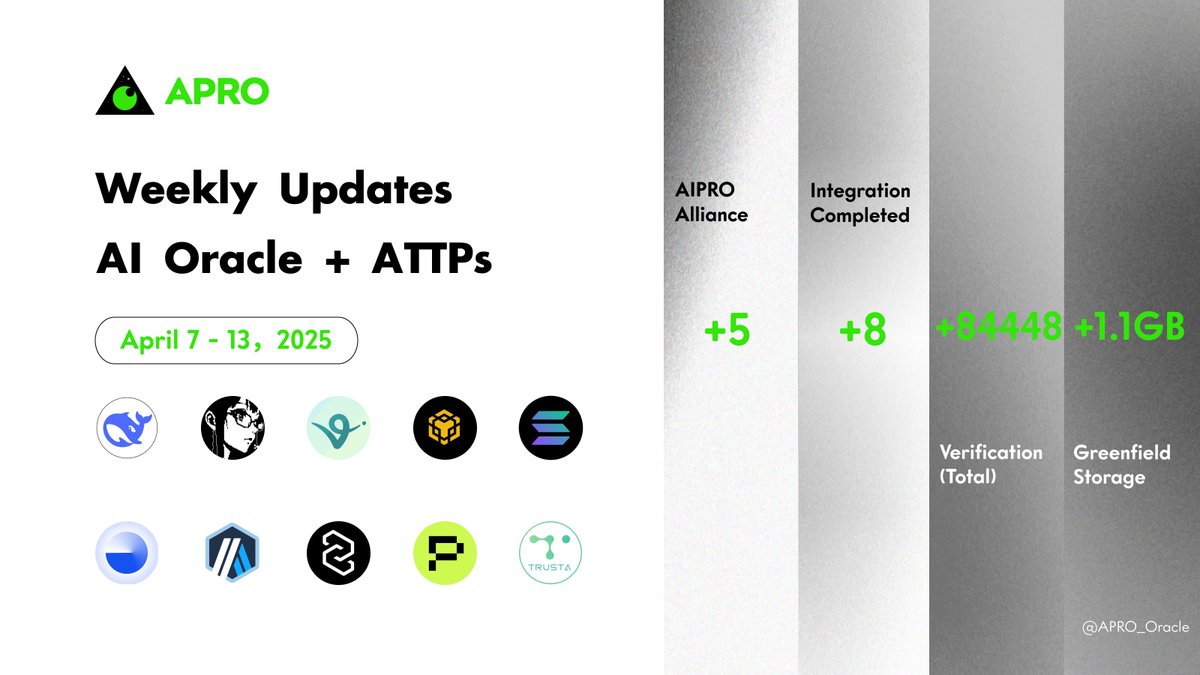 APRO_Oracle's tweet photo. π
#APRO Weekly Update
The AIPRO Alliance (AI Oracle + ATTPs) has welcomed 5 new leading AI projects. Theyβve all completed the integration process and are now using us as their official data feed. @WORLD3_AI #HashDivine #ADISION #UrlCortex #Bullion #FortuneMaster
πΎIn addition, another 8 agents have successfully integrated and started using AI Oracle.
More integrations (Slide into our DMs)!
Big Moves, Bigger Data! #AIOracle #ATTPs