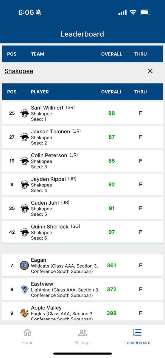 JV boys open the year with a 6th place finish led by Junior Jayden Rippel finishing 9th with an 82