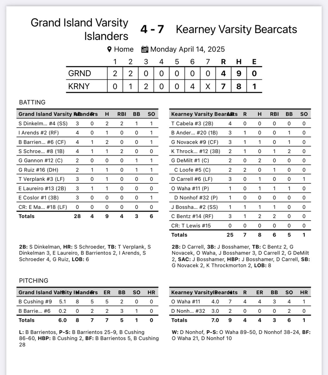 BaseballKearney's tweet photo. Bearcats pick up a win at home vs GI.
Waha - 4 IP 4 ER 4 K 1-1 RBI
Nonhof - W 3 IP 0 R 2 K
Novacek - 1-3
Demilt - 2-2 RBI
Carrell - 1-3
Bosshamer 1-1 3B RBI
Bentz - 2-3 RBI
We play Lincoln Northeast tomorrow in the HAC tournament in Lincoln at 2:30 PM. https://t.co/uiD15yi77b