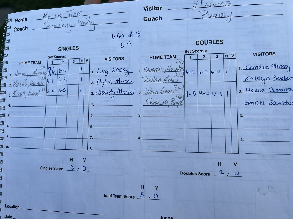 aphrodite purdy (@purdyaphrodite) on Twitter photo Great match this afternoon against Rising Tide, with Mashpee finishing with the 5-0 sweep. Strong competition on both sides of the court for all matches. Looking forward to playing Rising Tide again on senior night.
<a href="/sportsCCT/">Cape Cod Times sports</a> <a href="/TheRichMaclone/">Rich Maclone</a> <a href="/MashpeeAthletic/">Mashpee Athletics</a> Great match this afternoon against Rising Tide, with Mashpee finishing with the 5-0 sweep. Strong competition on both sides of the court for all matches. Looking forward to playing Rising Tide again on senior night.
<a href="/sportsCCT/">Cape Cod Times sports</a> <a href="/TheRichMaclone/">Rich Maclone</a> <a href="/MashpeeAthletic/">Mashpee Athletics</a>