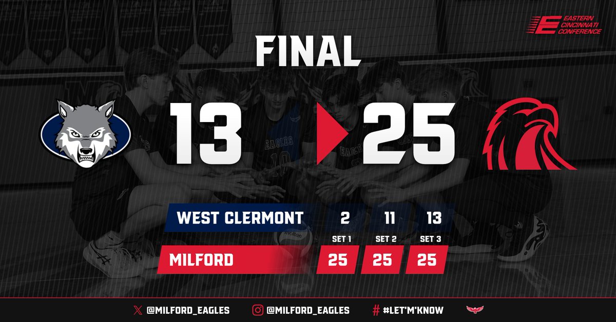 Milford_Eagles's tweet photo. Boy's Varsity Volleyball against West Clermont cleared in 3 sets!! Eagles are now 10-1 in their season!!๐ฆ
#letmknow https://t.co/SUhXDhW5WQ