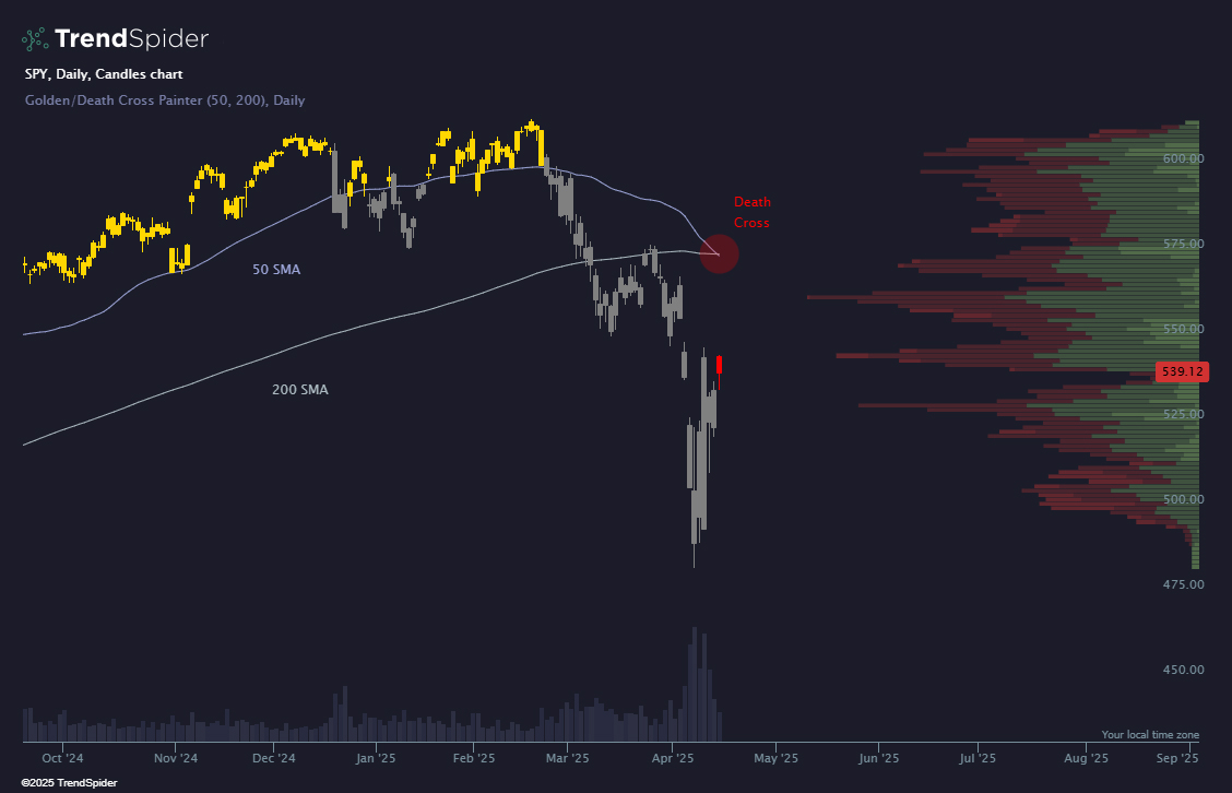 TrendSpider's tweet photo. Confirmed death cross on $SPY today.

First trigger since March '22. 🪦 https://t.co/0dyP1iV2q3