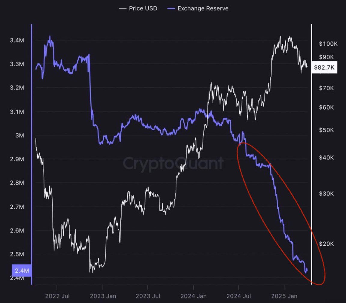 THE $BTC SUPPLY SQUEEZE IS ON

EXCHANGES ARE RUNNING OUT OF BITCOIN 

$200k $BTC IS COMING 🚀🚀
