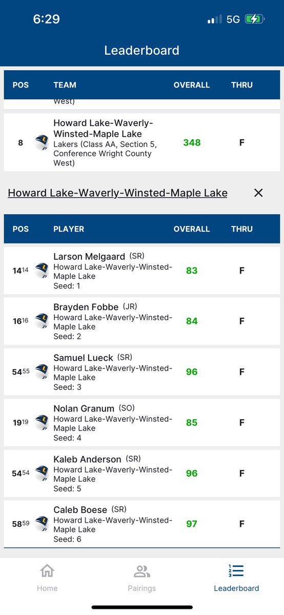 We finished 8th (out of 14) today in some tough conditions.

Larson
Brayden 
Nolan 

All in top 20

<a href="/LAKERSHLWW/">HLWW ACTIVITIES</a> <a href="/ML_IrishAD/">Maple Lake Irish AD</a>