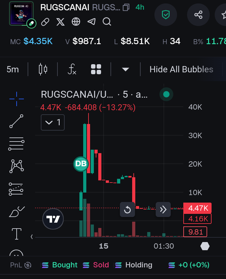 I warned you guys it was a scam. $RUGSCANAI was original 60% bundled and got dump on the community. Owner was Extremist Indian and I warned y'all about that

 Will be back to expose another Scam Project till then Stay Safe in the Trenches

#crypto #india #solana #scam #rugscanai