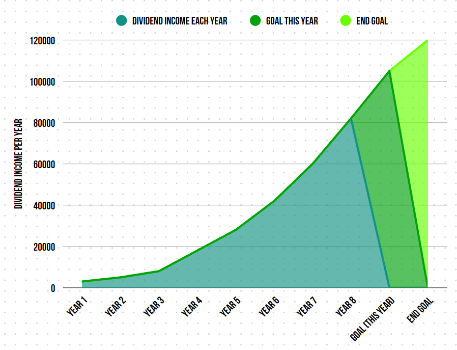 DevotedDividend's tweet photo. I'm 32 &amp; have been dividend investing for 9yrs

- Currently ~ $94,000/year in dividends
- Goal (This year) ~ $105,000/year in dividends
- End goal ~ $120,000/year in dividends

Ask me anything 👨👇 https://t.co/4EmKbFVOqn