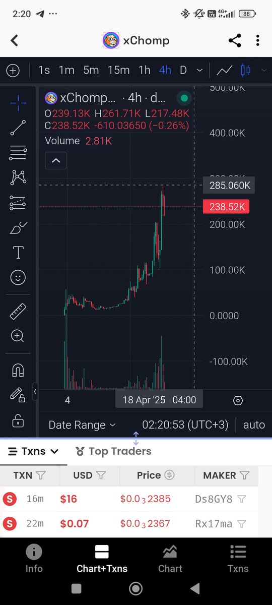 XroogeRoope's tweet photo. $xChomp New ATH Today 285k! 
6x From The First Call In $CULT Inner Circle ⭕ @XrpCult 🎭

Owning A $CULT NFT Gets You Access To The Inner Circle ⭕ 

https://t.co/VM4j9u9F7P https://t.co/PHWp6Q6MvZ