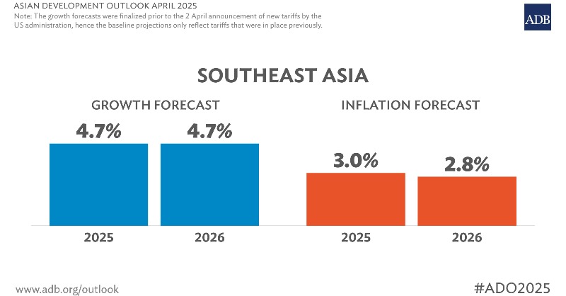 ADB_HQ's tweet photo. ADB projects Southeast Asia to grow by 4.7% this year and next year. 

The inflation forecast is at 3.0% this year and 2.8% next year. 

Click the link to learn more about the latest economic outlook for the region.