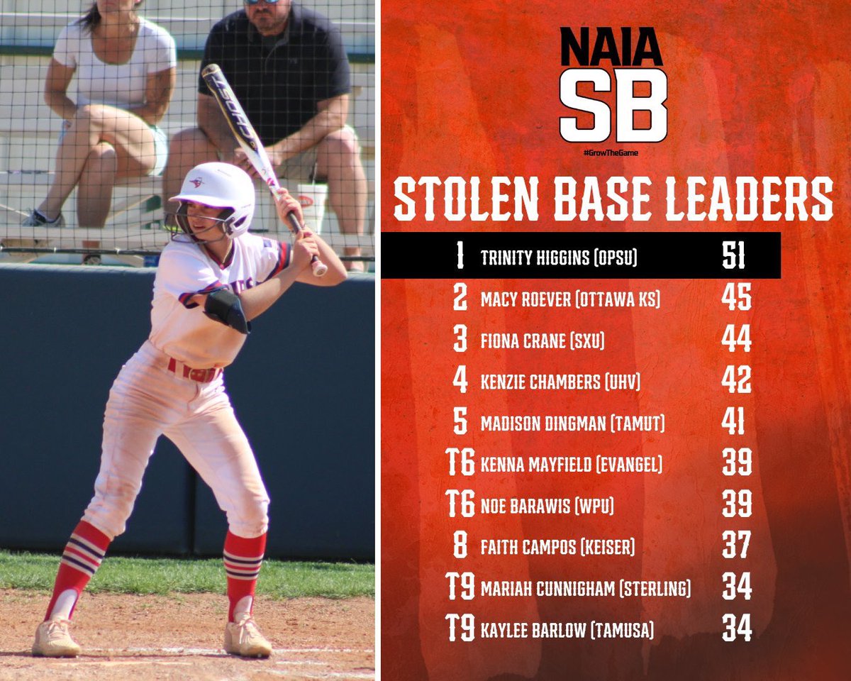NAIA softball SB leaders as of 4/14🥎