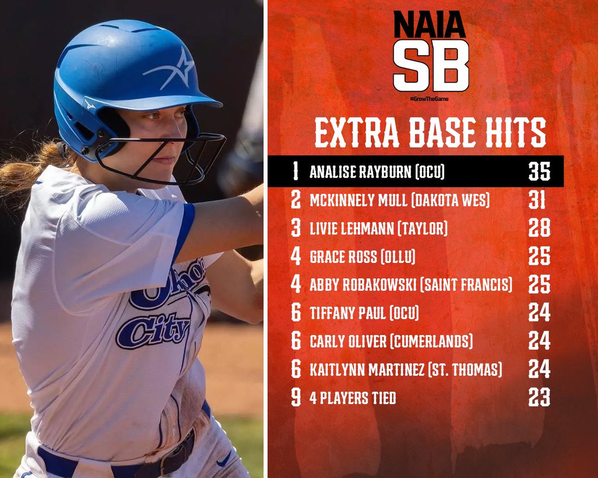 NAIA softball XBH leaders as of 4/14🥎