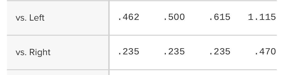 lyfico666's tweet photo. @MarlinsRyan Myers is way better vs LHP https://t.co/Vn3m1Gp83s