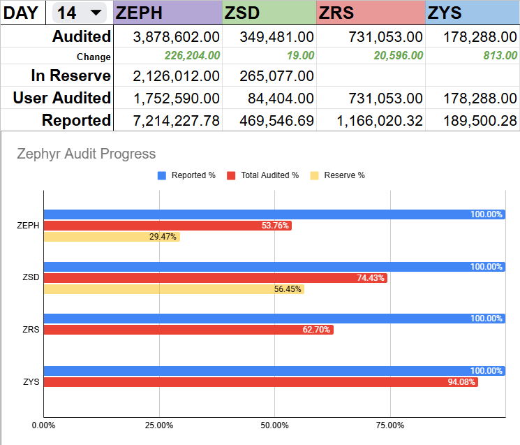 DerilPana's tweet photo. @zephyr_org  chain integrity audit 
2 weeks and numbers are ok.
@TradeOgre  coins audited  and $ZEPH team Is working with @MEXC_Official  to finish theirs.
#Zephyr #Users 

https://t.co/vSfaMwDsDy
 Is an Easy way to audit your
 #ZEPH  #ZSD #ZRS #ZYS 

#AwesomePrivacy  #Love https://t.co/Z2vj7VsVQN