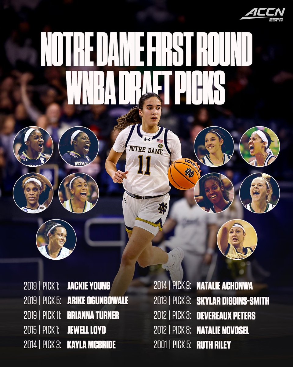Sonia Citron is the 11th first round pick in <a href="/ndwbb/">Notre Dame Women's Basketball</a> history 👏

<a href="/WashMystics/">Washington Mystics</a> | <a href="/CitronSonia/">Sonia Citron</a>