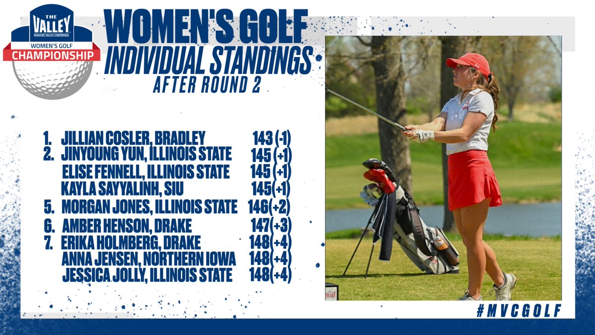 MVCsports's tweet photo. Day ✌️ ✅

Jillian Cosler of @BradleyWGolf leads the individual standings with a score of 143(-1)‼️

We also have a 7-way tie for 10th at a score of 149(+5)

#MVCGolf https://t.co/5fEFndRl6f